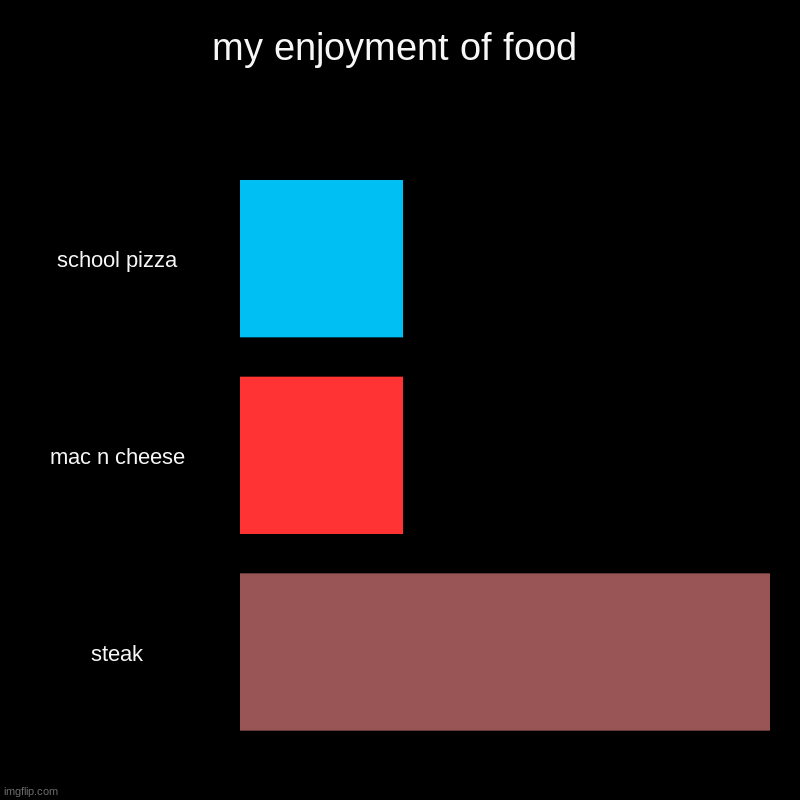 my enjoyment of food | school pizza, mac n cheese, steak | image tagged in charts,bar charts | made w/ Imgflip chart maker