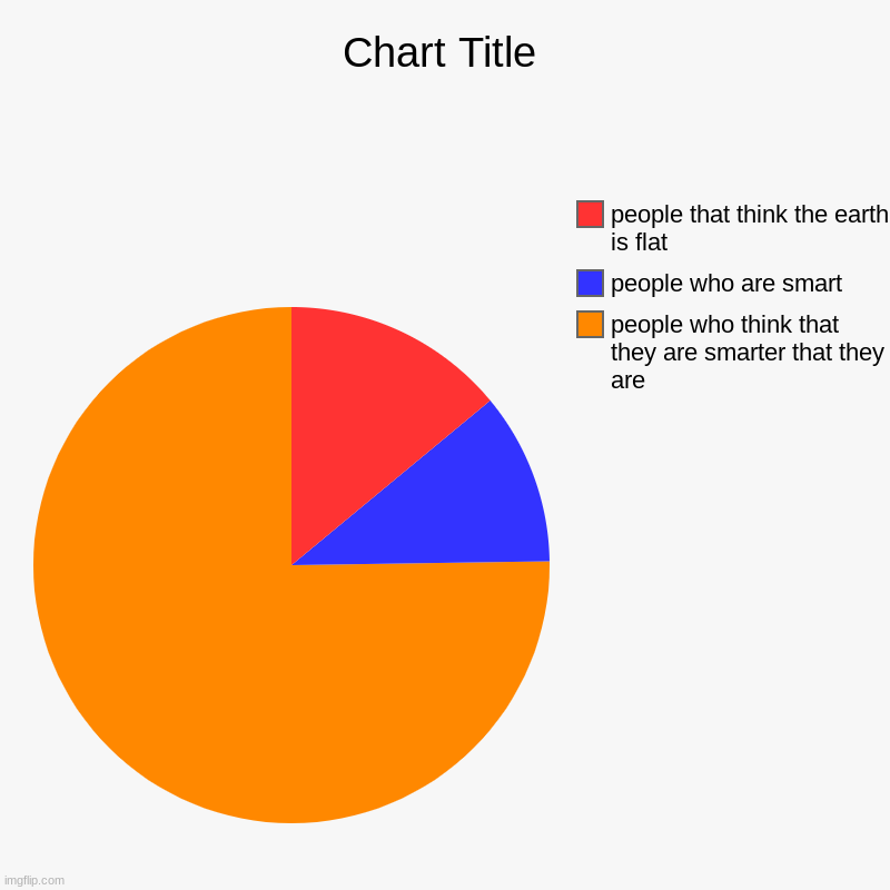 People on earth | people who think that they are smarter that they are, people who are smart, people that think the earth is flat | image tagged in charts,pie charts | made w/ Imgflip chart maker