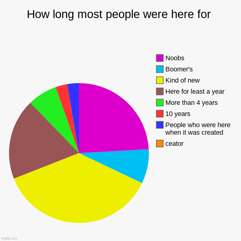 If I am wrong, Don't be afraid to tell me in the comments! | How long most people were here for | ceator, People who were here when it was created, 10 years, More than 4 years, Here for least a year, K | image tagged in charts,pie charts,comments | made w/ Imgflip chart maker