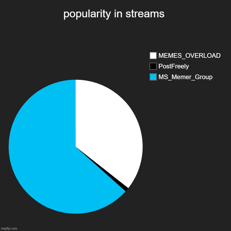 popularity in streams | MS_Memer_Group, PostFreely, MEMES_OVERLOAD | image tagged in charts,pie charts | made w/ Imgflip chart maker