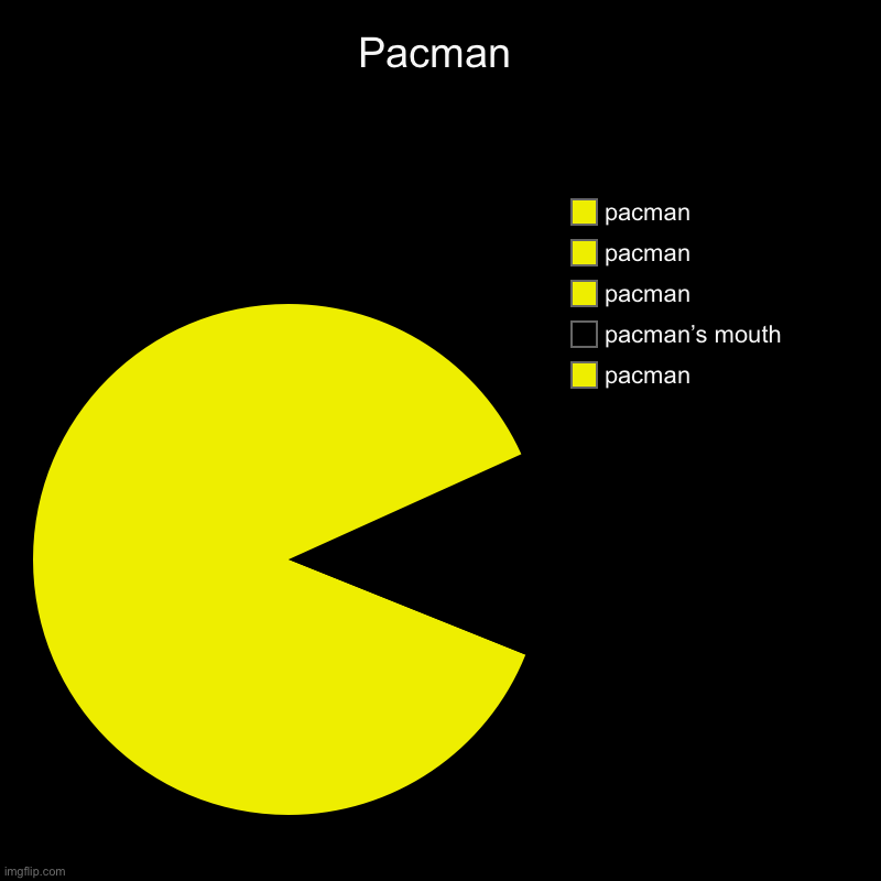 stop scrolling bro,take a look to this dope pacman | Pacman | pacman, pacman’s mouth, pacman, pacman, pacman | image tagged in charts,pie charts | made w/ Imgflip chart maker