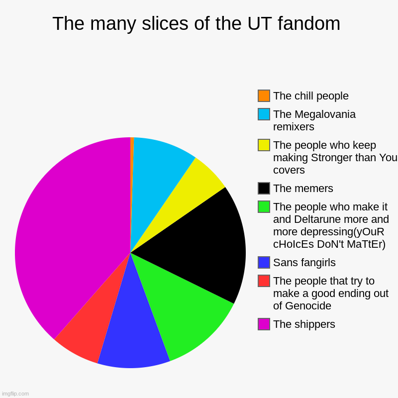 It's true | The many slices of the UT fandom | The shippers, The people that try to make a good ending out of Genocide, Sans fangirls, The people who ma | image tagged in charts,pie charts | made w/ Imgflip chart maker