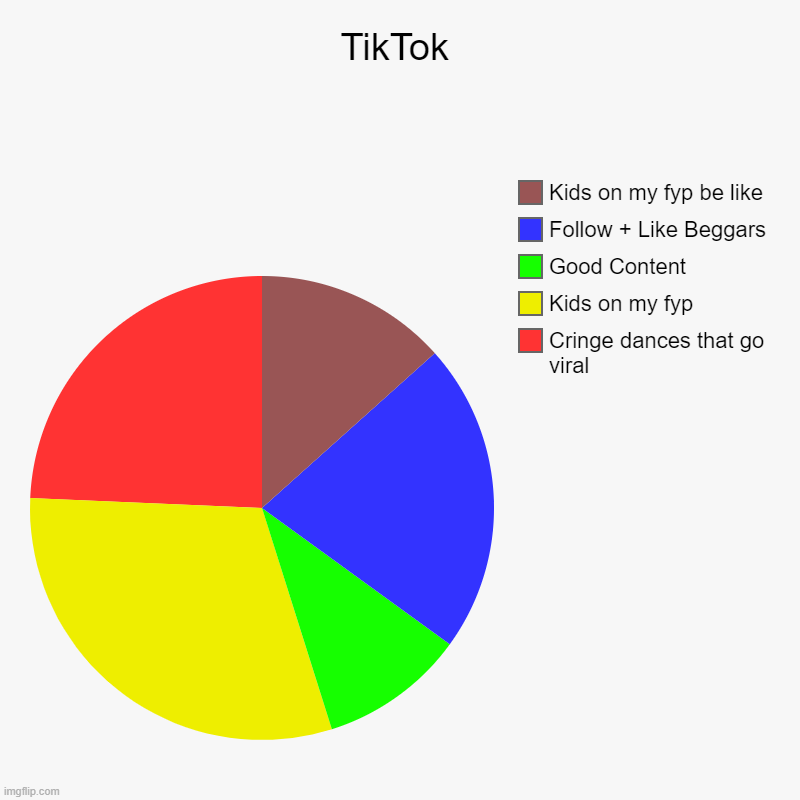 TikTok | Cringe dances that go viral, Kids on my fyp, Good Content, Follow + Like Beggars , Kids on my fyp be like | image tagged in charts,pie charts | made w/ Imgflip chart maker