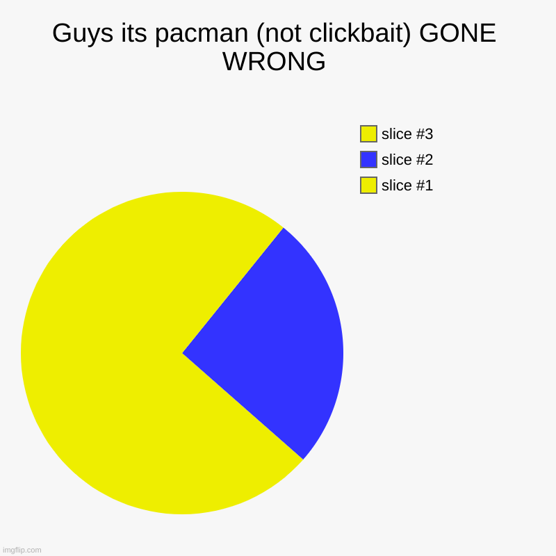 ITS PACMAN GUYS | Guys its pacman (not clickbait) GONE WRONG | | image tagged in charts,pie charts,pacman | made w/ Imgflip chart maker