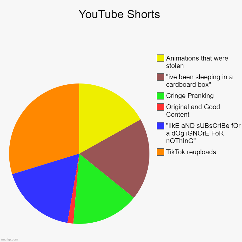 YouTube Shorts | TikTok reuploads, "lIkE aND sUBsCrIBe fOr a dOg iGNOrE FoR nOThInG", Original and Good Content, Cringe Pranking, "ive been  | image tagged in charts,pie charts | made w/ Imgflip chart maker