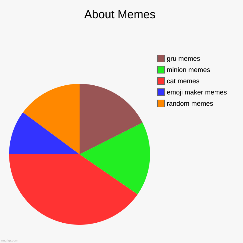 Memes That I Will Do More | About Memes | random memes, emoji maker memes, cat memes, minion memes, gru memes | image tagged in charts,pie charts,minion,gru meme,cats,a random meme | made w/ Imgflip chart maker