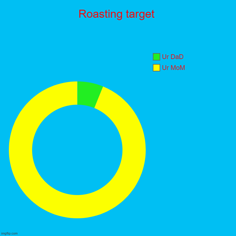 g | Roasting target | Ur MoM, Ur DaD | image tagged in charts,donut charts | made w/ Imgflip chart maker