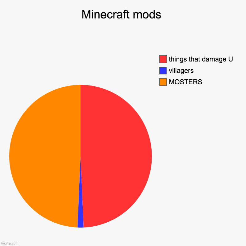 Minecraft mods | MOSTERS, villagers, things that damage U | image tagged in charts,pie charts,minecraft,minecraft villagers,funny | made w/ Imgflip chart maker