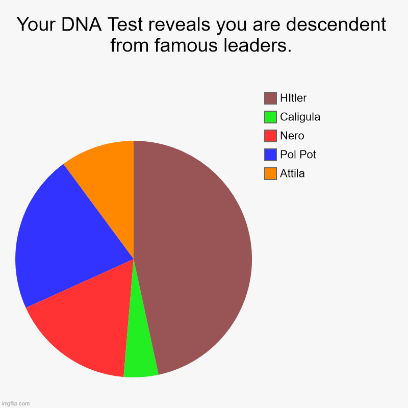 Your DNA Test reveals you are descendent from famous leaders. | Attila, Pol Pot, Nero, Caligula, HItler | image tagged in charts,pie charts,dark humor,uh oh | made w/ Imgflip chart maker