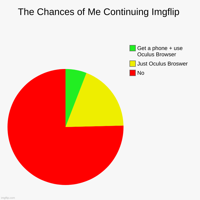 The Chances of Me Continuing Imgflip | No, Just Oculus Broswer, Get a phone + use Oculus Browser | image tagged in charts,pie charts | made w/ Imgflip chart maker