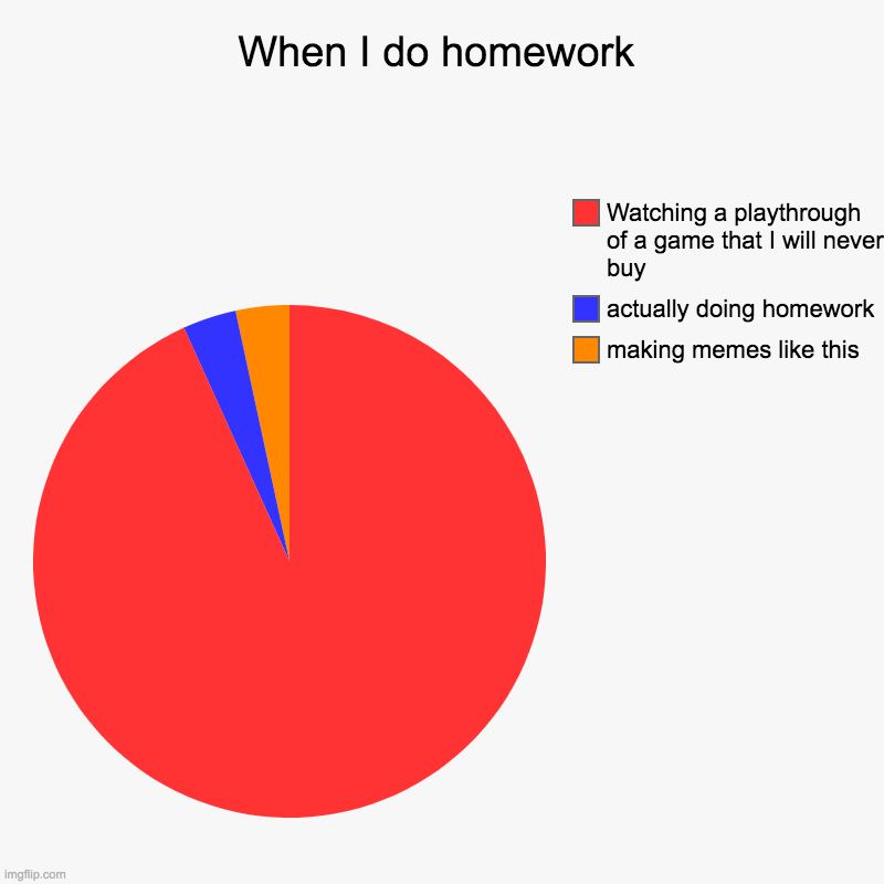 Who can relate | When I do homework | making memes like this, actually doing homework, Watching a playthrough of a game that I will never buy | image tagged in charts,pie charts | made w/ Imgflip chart maker