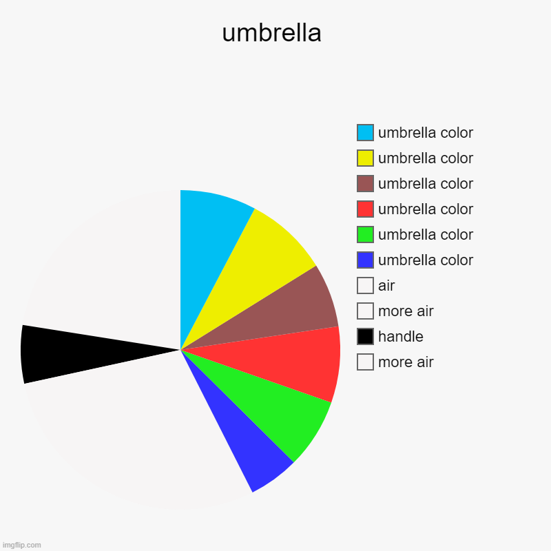 another not meme chart <i enjoy making these things> | umbrella | more air, handle, more air, air, umbrella color, umbrella color, umbrella color, umbrella color, umbrella color, umbrella color | image tagged in charts,pie charts | made w/ Imgflip chart maker