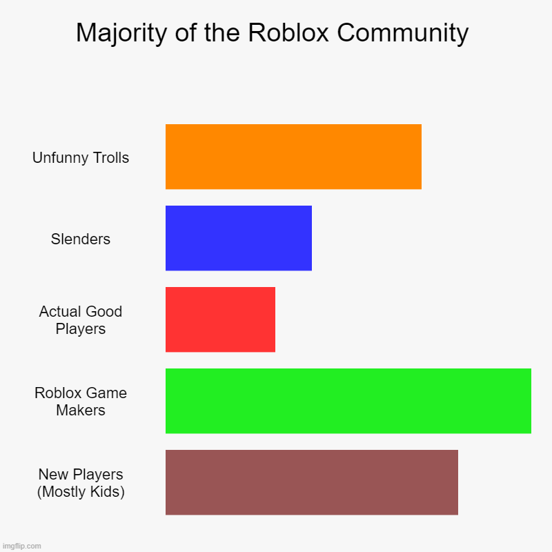 Majority of the Roblox Community | Majority of the Roblox Community | Unfunny Trolls, Slenders, Actual Good Players, Roblox Game Makers, New Players (Mostly Kids) | image tagged in charts,bar charts | made w/ Imgflip chart maker