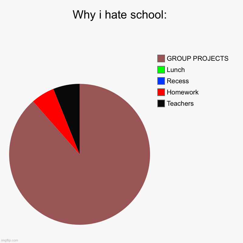 Why i hate school | Why i hate school: | Teachers, Homework, Recess, Lunch, GROUP PROJECTS | image tagged in charts,pie charts | made w/ Imgflip chart maker
