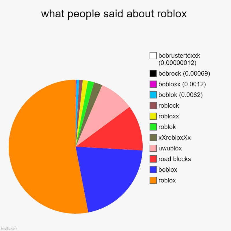 what people said about roblox | roblox, boblox, road blocks, uwublox, xXrobloxXx, roblok, robloxx, roblock, boblok (0.0062), bobloxx (0.0012 | image tagged in charts,pie charts | made w/ Imgflip chart maker