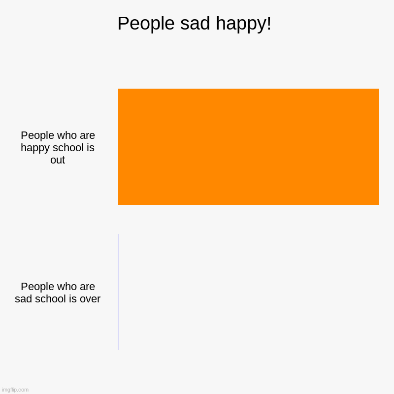 Yes True | People sad happy! | People who are happy school is out, People who are sad school is over | image tagged in charts,bar charts | made w/ Imgflip chart maker