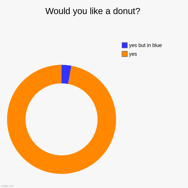 Would you like a donut? | yes, yes but in blue | image tagged in charts,donut charts | made w/ Imgflip chart maker