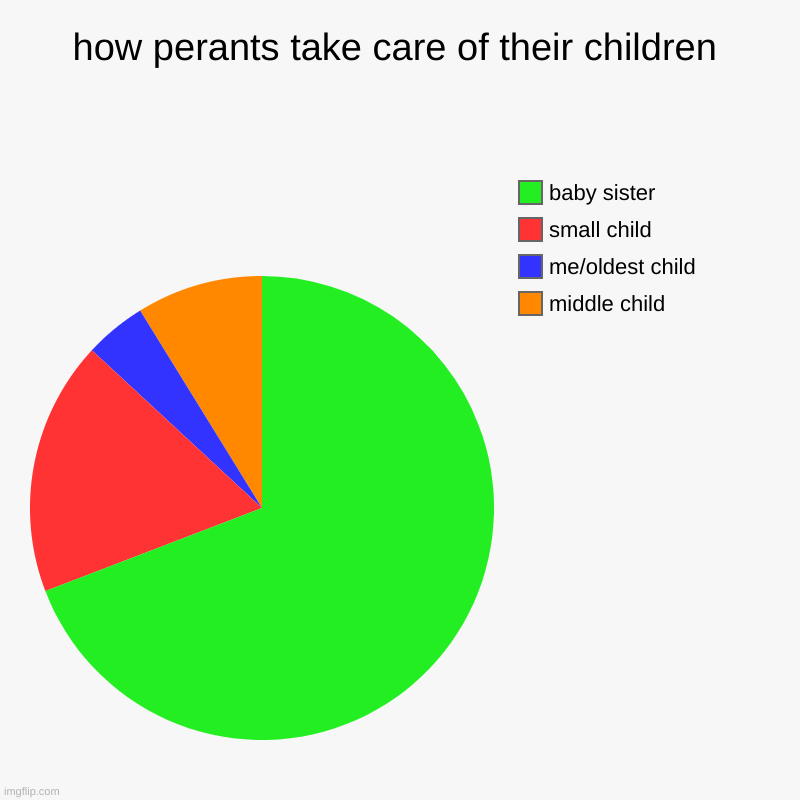 how perants take care of their children | middle child, me/oldest child, small child, baby sister | image tagged in charts,pie charts | made w/ Imgflip chart maker