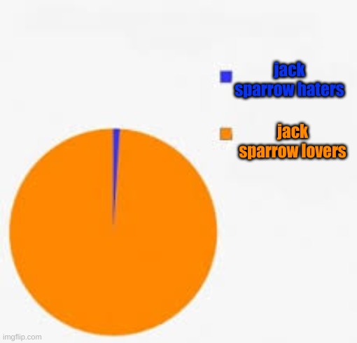 dont mess with captian jack sparrow | jack sparrow haters; jack sparrow lovers | image tagged in pie chart meme,jack sparrow | made w/ Imgflip meme maker