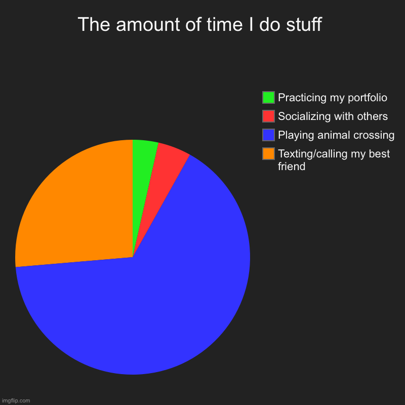 The amount of time I do stuff | Texting/calling my best friend, Playing animal crossing, Socializing with others, Practicing my portfolio | image tagged in charts,pie charts | made w/ Imgflip chart maker