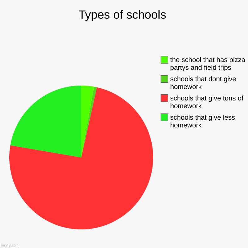Types of schools | Types of schools | schools that give less homework, schools that give tons of homework, schools that dont give homework, the school that has | image tagged in charts,pie charts,types of schools | made w/ Imgflip chart maker