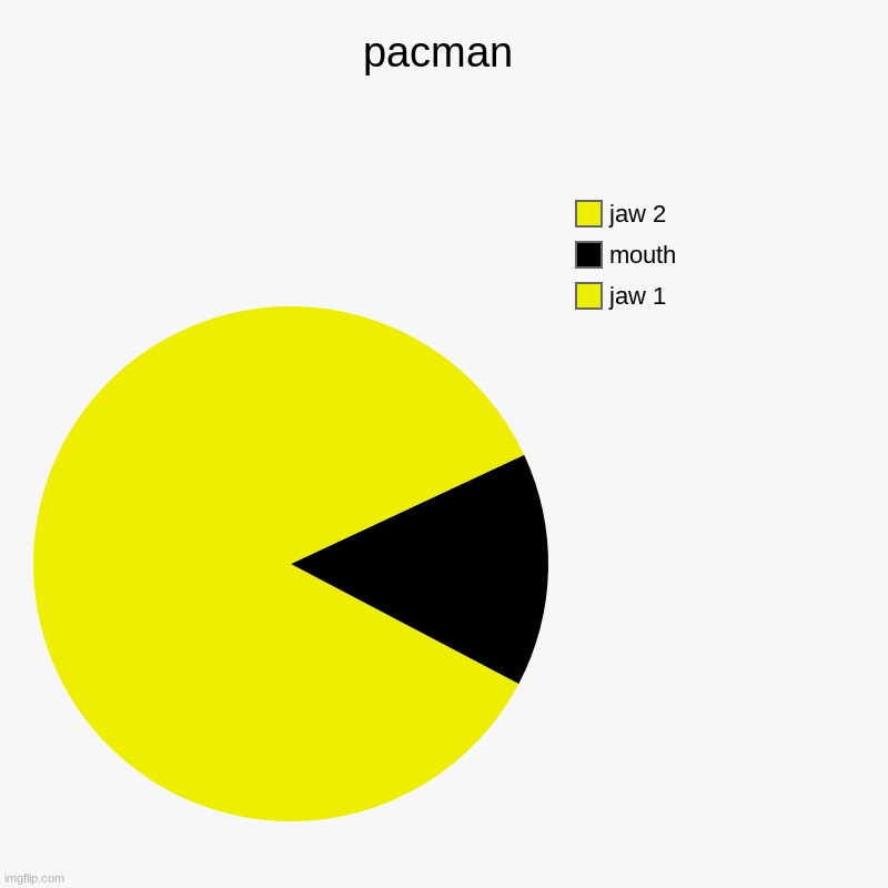 pacman | jaw 1, mouth, jaw 2 | image tagged in charts,pie charts | made w/ Imgflip chart maker