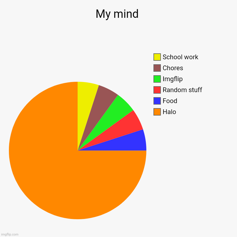 My mind | Halo, Food, Random stuff, Imgflip, Chores, School work | image tagged in charts,pie charts | made w/ Imgflip chart maker