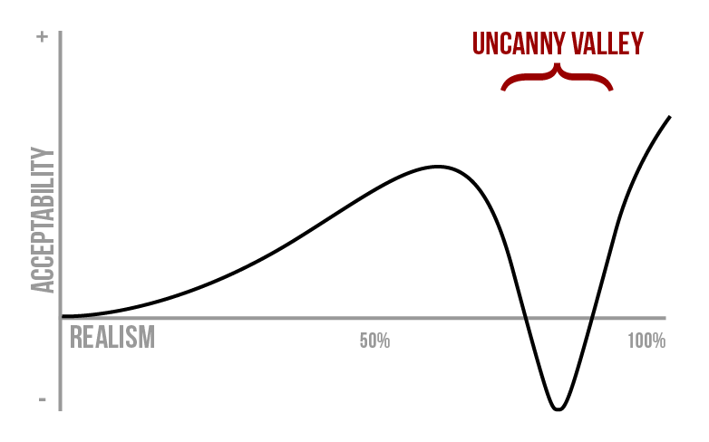 High Quality Uncanny Valley Blank Meme Template