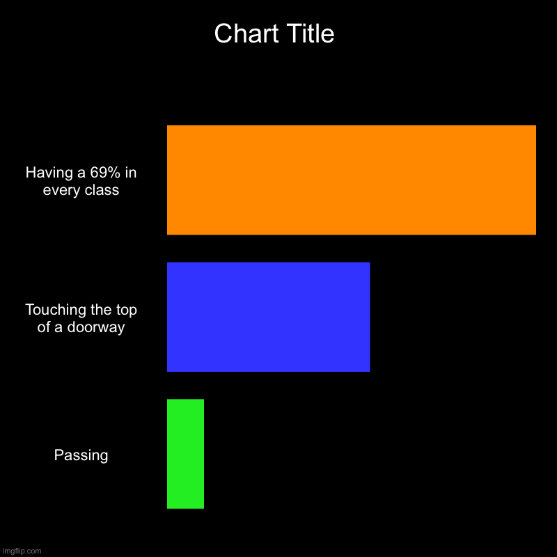 Having a 69% in every class, Touching the top of a doorway, Passing | image tagged in charts,bar charts,middle school | made w/ Imgflip chart maker