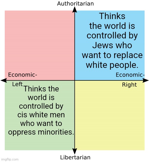 Lib-left and auth-right, two sides of the same cringe | Thinks the world is controlled by Jews who want to replace white people. Thinks the world is controlled by cis white men who want to oppress minorities. | image tagged in political compass,sjws,alt right,antisemitism,cringe | made w/ Imgflip meme maker