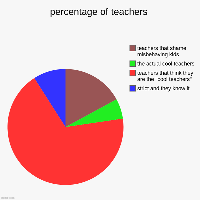 percentage of teachers | strict and they know it, teachers that think they are the "cool teachers", the actual cool teachers, teachers that  | image tagged in charts,pie charts | made w/ Imgflip chart maker