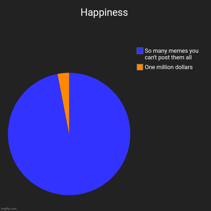 Happiness | One million dollars, So many memes you can't post them all | image tagged in charts,pie charts | made w/ Imgflip chart maker
