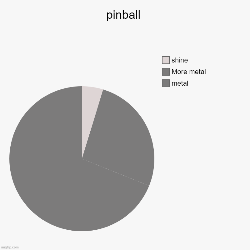 pinball | metal, More metal, shine | image tagged in charts,pie charts | made w/ Imgflip chart maker