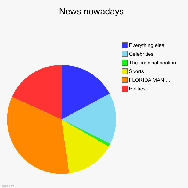News nowadays  | Politics, FLORIDA MAN …, Sports, The financial section, Celebrities, Everything else | image tagged in charts,pie charts | made w/ Imgflip chart maker