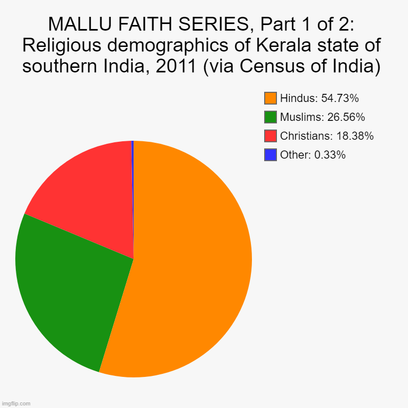 MALLU FAITH SERIES, Part 1 of 2: Religious demographics of Kerala | MALLU FAITH SERIES, Part 1 of 2: Religious demographics of Kerala state of southern India, 2011 (via Census of India) | Other: 0.33%, Christ | image tagged in charts,pie charts,india,kerala,malayalees | made w/ Imgflip chart maker