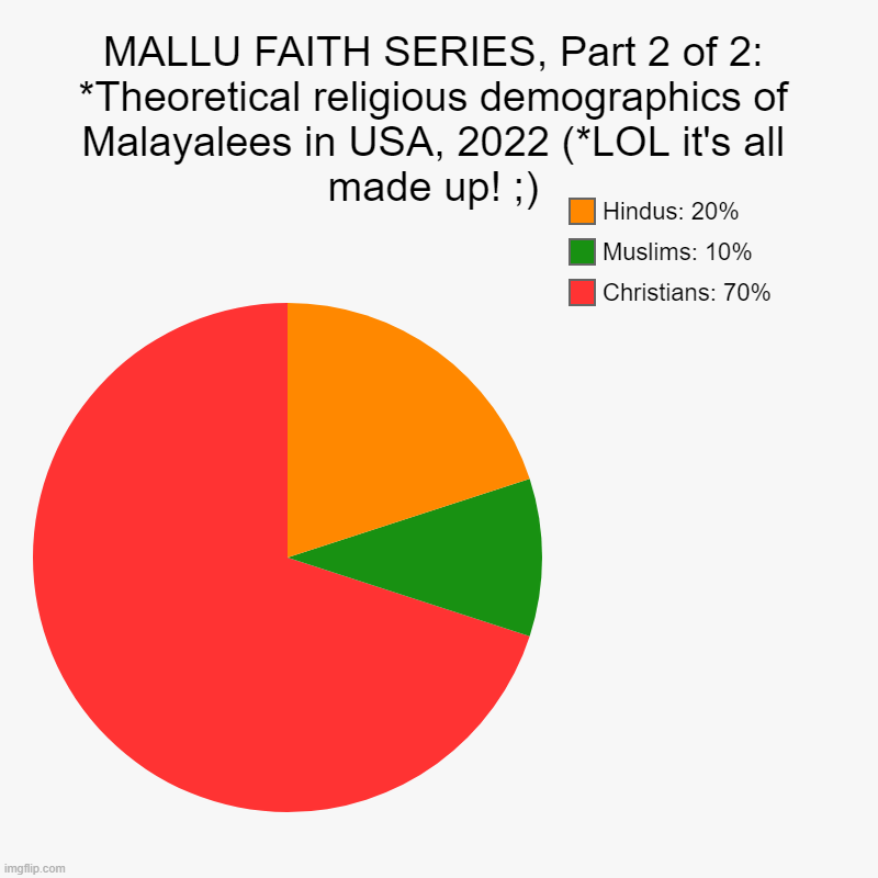 MALLU FAITH SERIES, Part 2 of 2: Religious demographics of USA Mallus! | MALLU FAITH SERIES, Part 2 of 2: *Theoretical religious demographics of Malayalees in USA, 2022 (*LOL it's all made up! ;) | Christians: 70% | image tagged in charts,pie charts,india,malayalees,kerala,usa | made w/ Imgflip chart maker