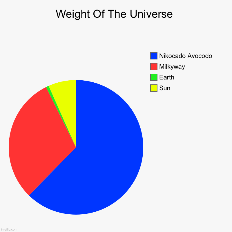 Weight Of The Universe | Sun, Earth, Milkyway, Nikocado Avocodo | image tagged in charts,pie charts | made w/ Imgflip chart maker