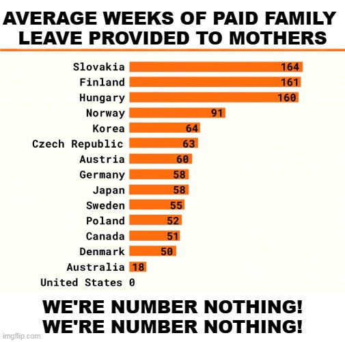 You can't breastfeed an infant if you can't get off work. | AVERAGE WEEKS OF PAID FAMILY 
LEAVE PROVIDED TO MOTHERS; WE'RE NUMBER NOTHING!
WE'RE NUMBER NOTHING! | image tagged in paid,family,leave,everywhere,but,here | made w/ Imgflip meme maker