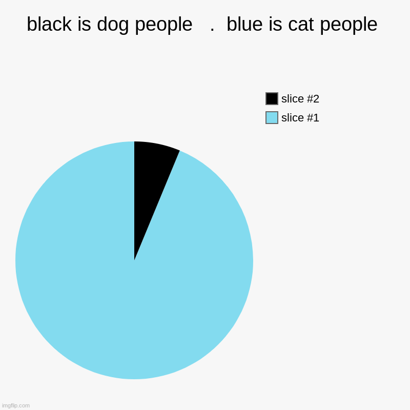 cats are the best in my opinion | black is dog people   .  blue is cat people | | image tagged in charts,pie charts | made w/ Imgflip chart maker