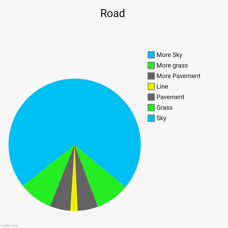 The road | Road | Sky, Grass, Pavement , Line, More Pavement , More grass, More Sky | image tagged in charts,pie charts,roads | made w/ Imgflip chart maker