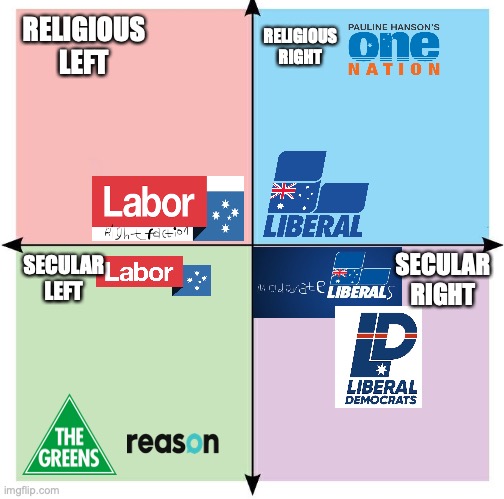 A guide of Religious v Secular Parties in Australia, but not all parties are listed |  RELIGIOUS RIGHT; RELIGIOUS LEFT; SECULAR LEFT; SECULAR RIGHT | image tagged in blank political compass,australia,religion,secular,conservative,liberal | made w/ Imgflip meme maker