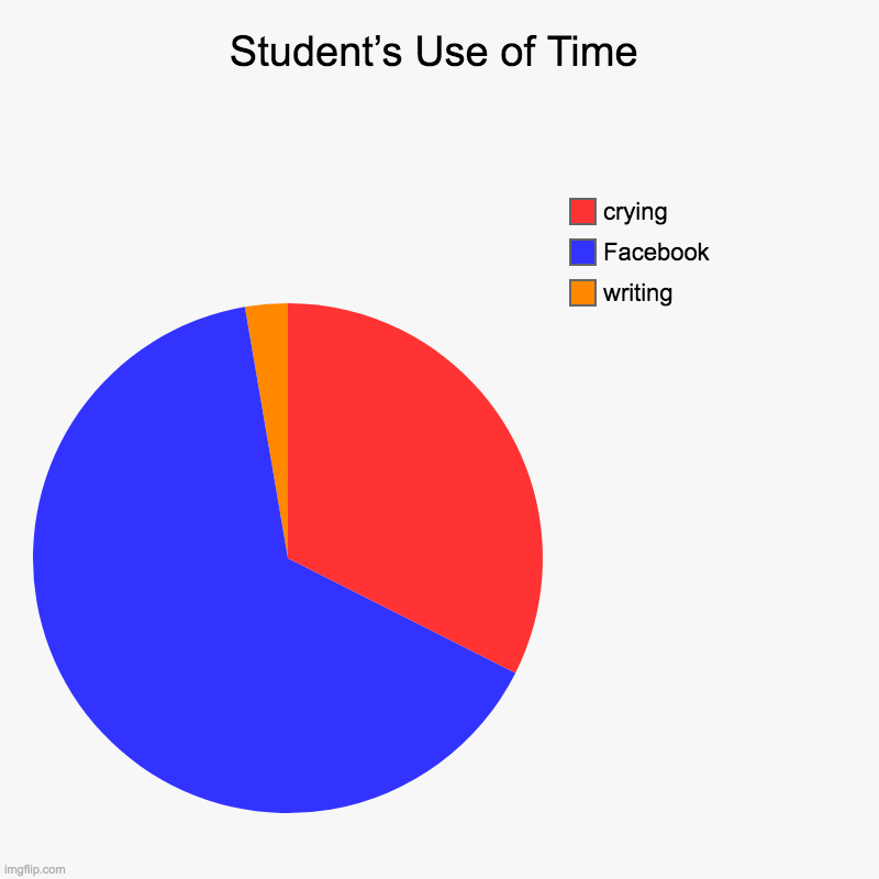 Student’s Use of Time | Student’s Use of Time | writing, Facebook, crying | image tagged in charts,pie charts,student,students,homework | made w/ Imgflip chart maker