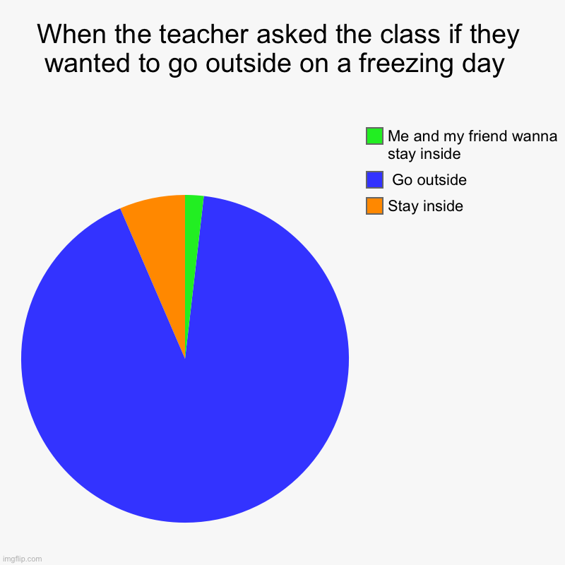 When the teacher asked the class if they wanted to go outside on a freezing day  | Stay inside ,  Go outside , Me and my friend wanna stay i | image tagged in charts,pie charts | made w/ Imgflip chart maker