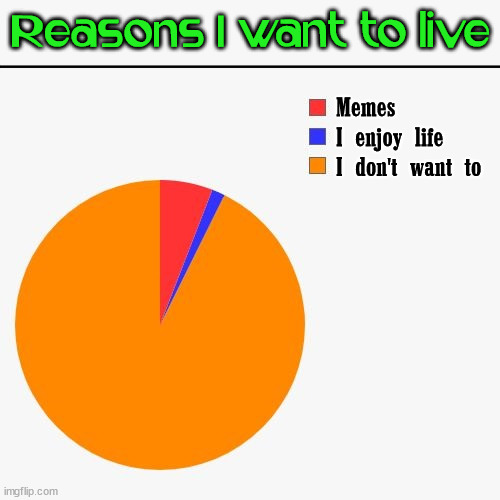 3 Section Pie Chart | Reasons I want to live; Memes
I enjoy life
I don't want to | image tagged in 3 section pie chart | made w/ Imgflip meme maker