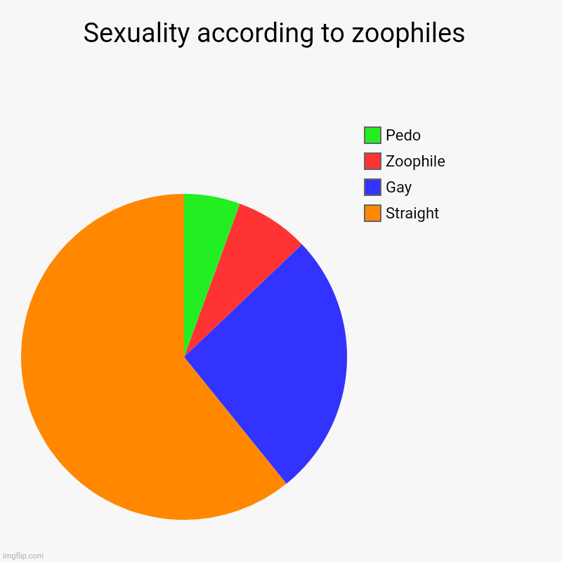 Fucking "kyuubeesexuals" | Sexuality according to zoophiles  | Straight , Gay, Zoophile , Pedo | image tagged in charts,pie charts | made w/ Imgflip chart maker