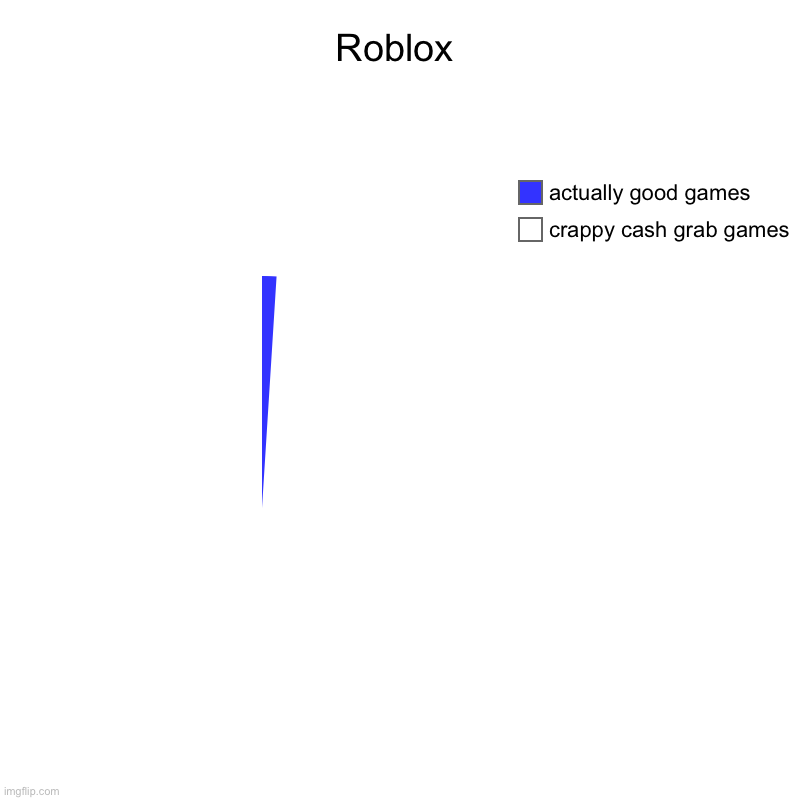 Roblox | crappy cash grab games, actually good games | image tagged in charts,pie charts,roblox | made w/ Imgflip chart maker