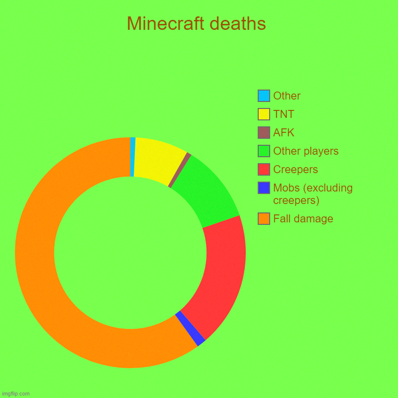 Minecraft deaths | Fall damage, Mobs (excluding creepers), Creepers, Other players, AFK, TNT, Other | image tagged in charts,donut charts | made w/ Imgflip chart maker