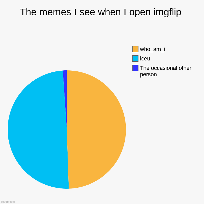 Literally imgflip 24/7 | The memes I see when I open imgflip | The occasional other person, iceu, who_am_i | image tagged in charts,pie charts,memes,top users,who_am_i,iceu | made w/ Imgflip chart maker