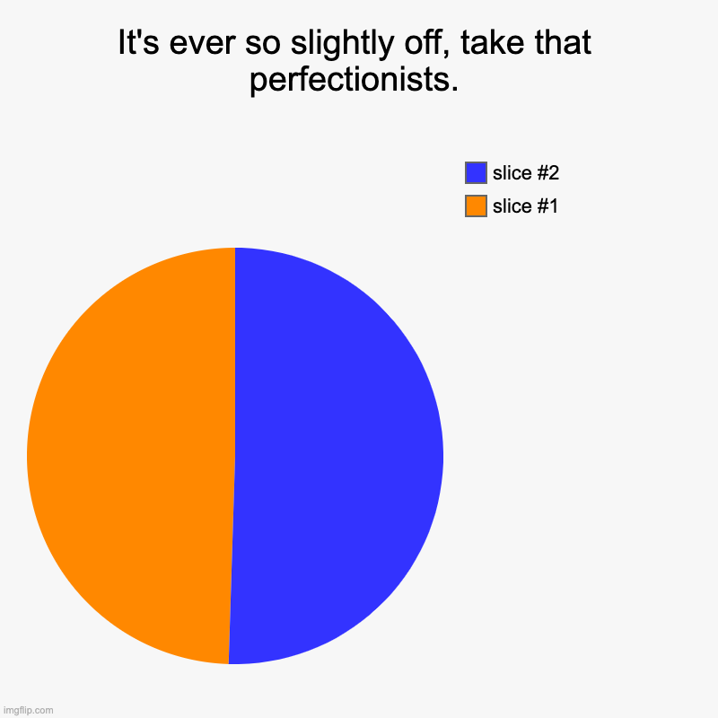 Noooooooo ;-; | It's ever so slightly off, take that perfectionists. | | image tagged in charts,pie charts | made w/ Imgflip chart maker