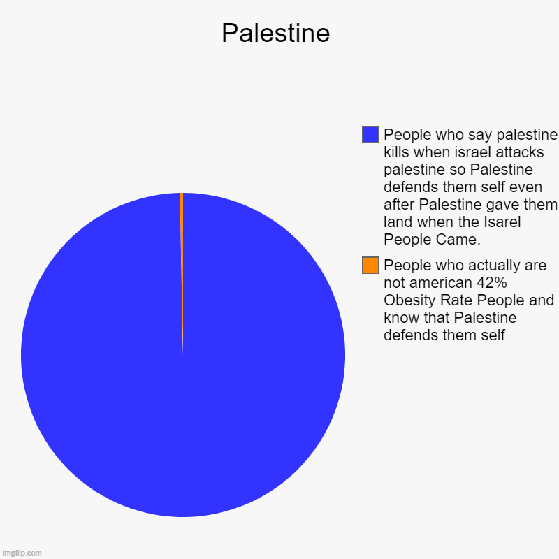 Mother Earth in a Nutshell | Palestine | People who actually are not american 42% Obesity Rate People and know that Palestine defends them self, People who say palestine | image tagged in charts,pie charts | made w/ Imgflip chart maker